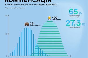 Компенсація за  облаштування робочого місця для працевлаштованої людини з інвалідністю