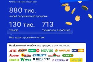 «Національний кешбек»: за тиждень 880 тис. українців відкрили картки для отримання допомоги від держави