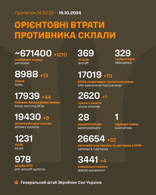 Загальні бойові втрати противника станом на 15 жовтня