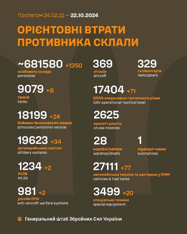 Загальні бойові втрати противника станом на 22 жовтня