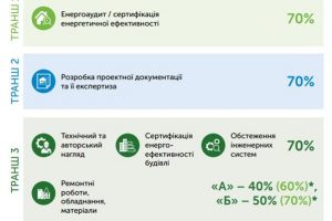 Програма Енергодім Фонду енергоефективності