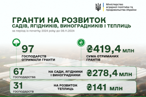 419,4 млн грн грантової підтримки отримали цьогоріч аграрії на розвиток садів і теплиць