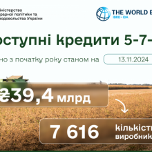 Агрогосподарства України отримали майже 90 млрд грн банківських кредитів на розвиток