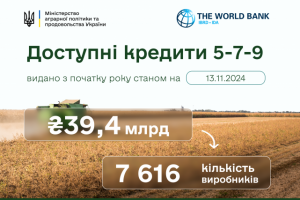 Агрогосподарства України отримали майже 90 млрд грн банківських кредитів на розвиток