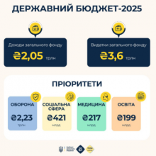 Пріоритети Держбюджету-2025: оборона, соцзахист, медицина та освіта