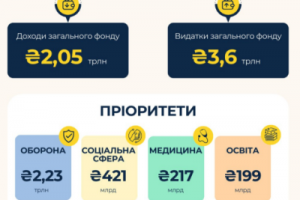 Пріоритети Держбюджету-2025: оборона, соцзахист, медицина та освіта