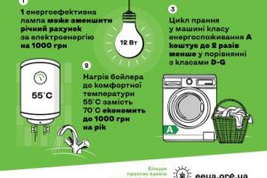 Залишити гроші собі: стартувала інформаційна кампанія щодо енергоефективності