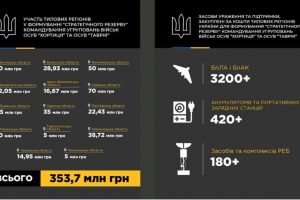 Черкащина долучилася до формування «стратегічного резерву»
