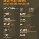 Загальні бойові втрати противника станом на 10 липня