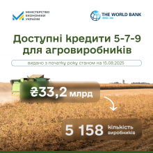 Доступні кредити 5-7-9%: 33,2 млрд грн уже залучено аграріями цього року