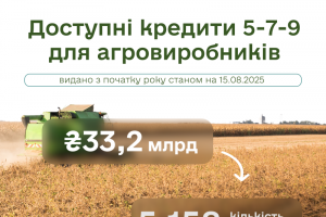 Доступні кредити 5-7-9%: 33,2 млрд грн уже залучено аграріями цього року