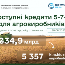 «Доступні кредити 5-7-9%»: 34,9 млрд грн уже залучено аграріями цього року