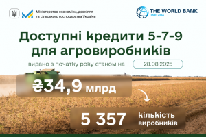 «Доступні кредити 5-7-9%»: 34,9 млрд грн уже залучено аграріями цього року
