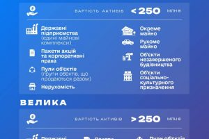 Які об’єкти можна приватизувати в Україні