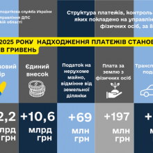 На Черкащині надходження від фізичних осіб зросли майже на чверть