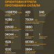 Орієнтовні бойові втрати противника на 28.10.2025