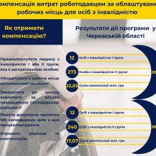 На Черкащині триває реалізація державної програми зі створення умов для праці осіб з інвалідністю