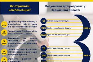 На Черкащині триває реалізація державної програми зі створення умов для праці осіб з інвалідністю