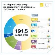 Держава спрямувала понад 285 млрд грн на соціальний захист цьогоріч