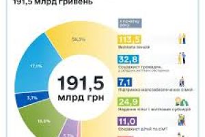 Держава спрямувала понад 285 млрд грн на соціальний захист цьогоріч
