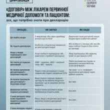 Декларація між лікарем та пацієнтом: що потрібно знати