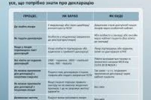 Декларація між лікарем та пацієнтом: що потрібно знати