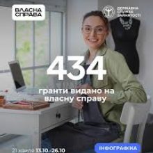 Нові можливості для бізнесу: підсумки 21-ї хвилі «Власної справи»