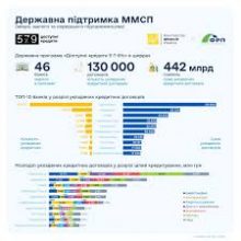 Підприємці отримали 130 тис. доступних кредитів на 442 млрд грн з початку дії держпрограми «5-7-9%»