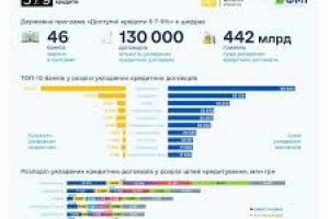 Підприємці отримали 130 тис. доступних кредитів на 442 млрд грн з початку дії держпрограми «5-7-9%»