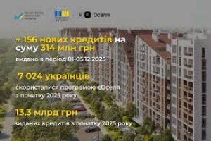 єОселя: +156 нових кредитів на суму 314 млн грн