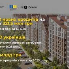 єОселя: +187 нових кредитів на суму 386,9 млн грн