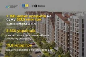 єОселя: +187 нових кредитів на суму 386,9 млн грн