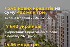 єОселя: +240 нових кредитів на суму 492 млн грн