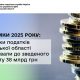 Платники податків області спрямували до зведеного бюджету 38 млрд грн