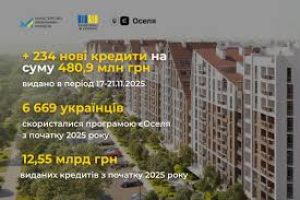 єОселя: +104 нові кредити на суму 194 млн грн