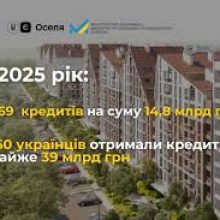 єОселя: у 2025 році майже 7,8 тис. українців придбали власне житло
