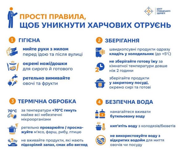 Прості правила, щоб уникнути харчових отруєнь