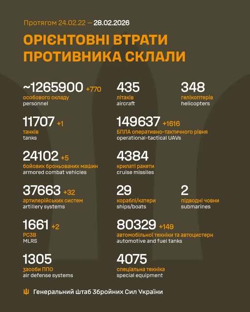 Загальні бойові втрати армії рф з 24.02.22 по 28.02.26