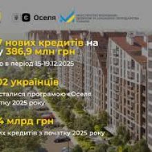 єОселя: +129 нових кредитів на 250 млн грн