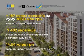 єОселя: +129 нових кредитів на 250 млн грн