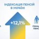 З 1 березня в Україні проіндексують пенсії