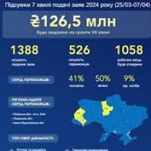 Власна справа: 7 нових переможців отримають мікрогранти на розвиток бізнесу