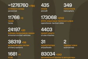 Загальні бойові втрати противника на 12.03.2026