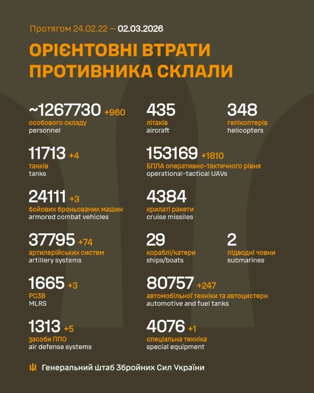 Загальні бойові втрати противника на 02.03.2026