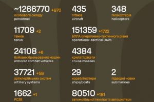 Загальні бойові втрати противника з 24.02.22 по 01.03.26