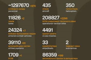 Загальні бойові втрати противника на 31.03.2026