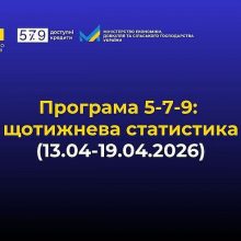 Доступні кредити 5-7-9%: + 789 нових кредитів на 3,65 млрд грн
