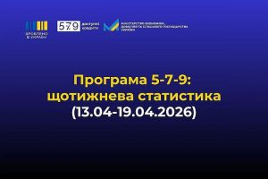 Доступні кредити 5-7-9%: + 789 нових кредитів на 3,65 млрд грн