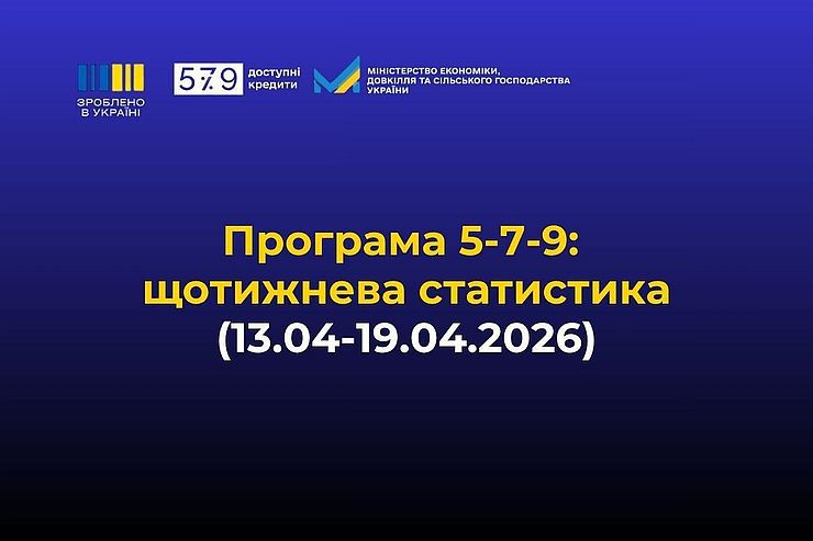 Доступні кредити 5-7-9%: + 789 нових кредитів на 3,65 млрд грн