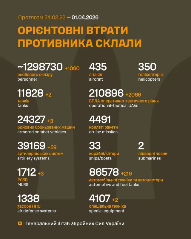 Загальні бойові втрати противника на 01.04.26